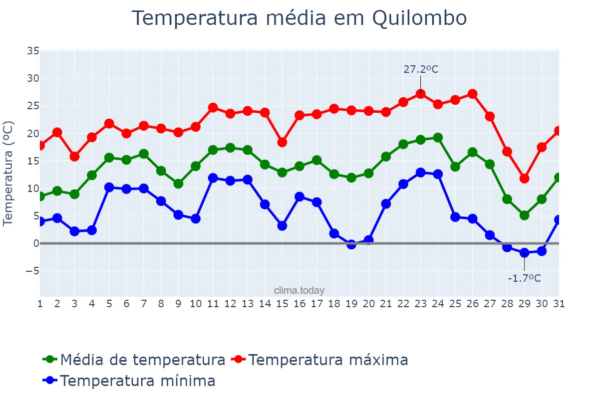 Temperatura em julho em Quilombo, SC, BR