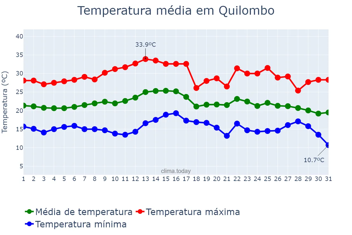 Temperatura em marco em Quilombo, SC, BR