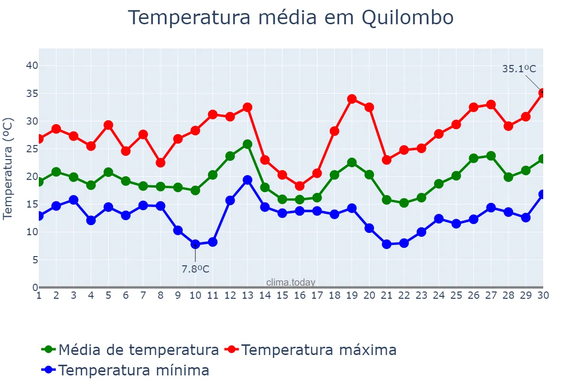 Temperatura em setembro em Quilombo, SC, BR
