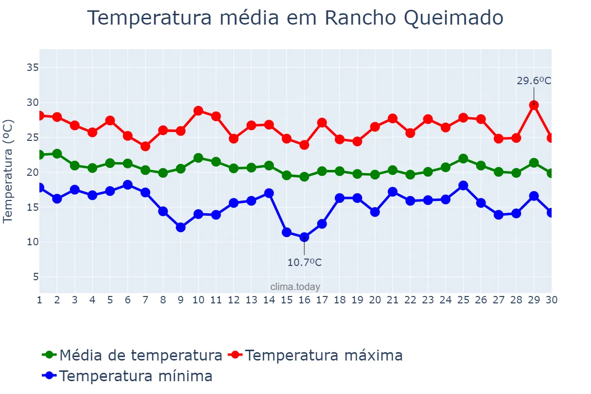 Temperatura em abril em Rancho Queimado, SC, BR