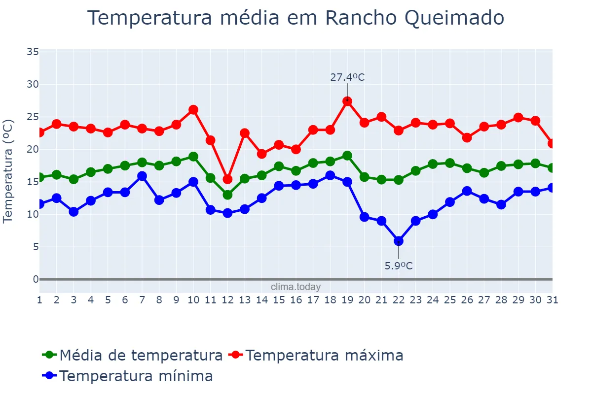 Temperatura em agosto em Rancho Queimado, SC, BR