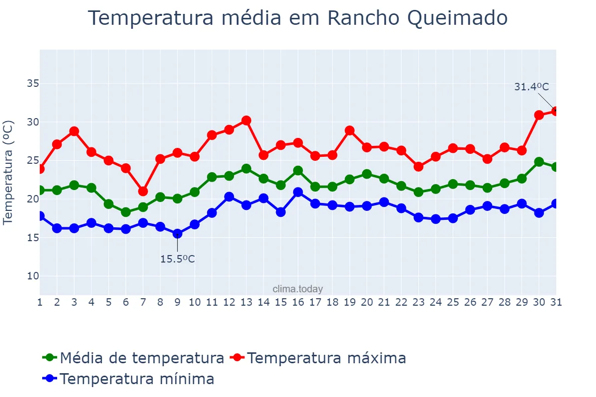 Temperatura em dezembro em Rancho Queimado, SC, BR