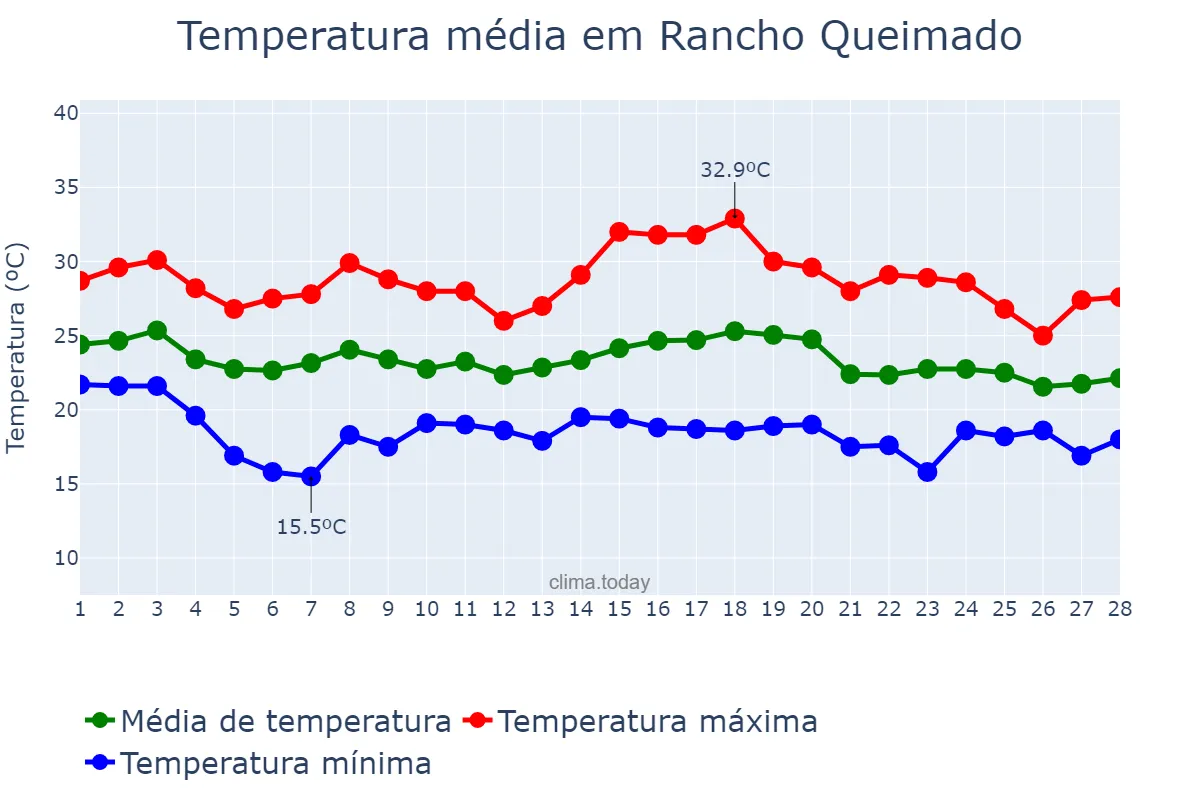 Temperatura em fevereiro em Rancho Queimado, SC, BR