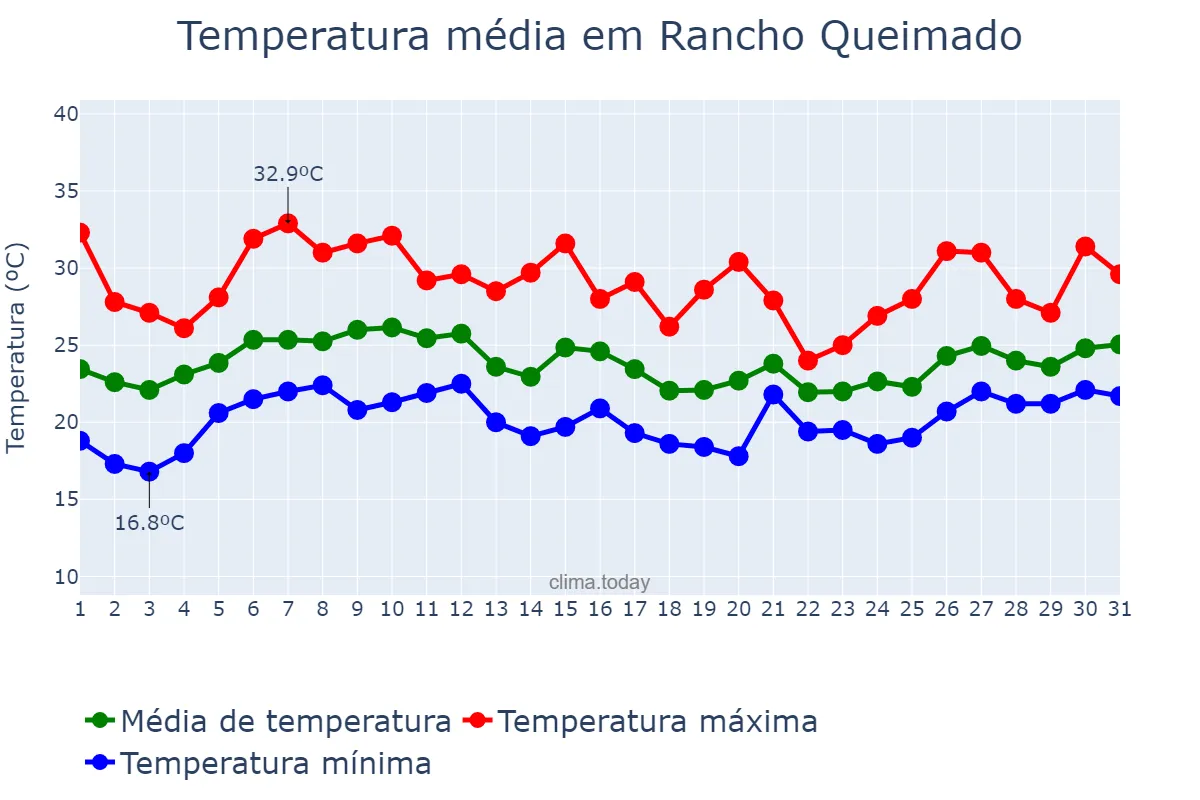 Temperatura em janeiro em Rancho Queimado, SC, BR