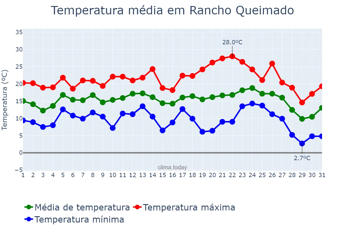 Temperatura em julho em Rancho Queimado, SC, BR