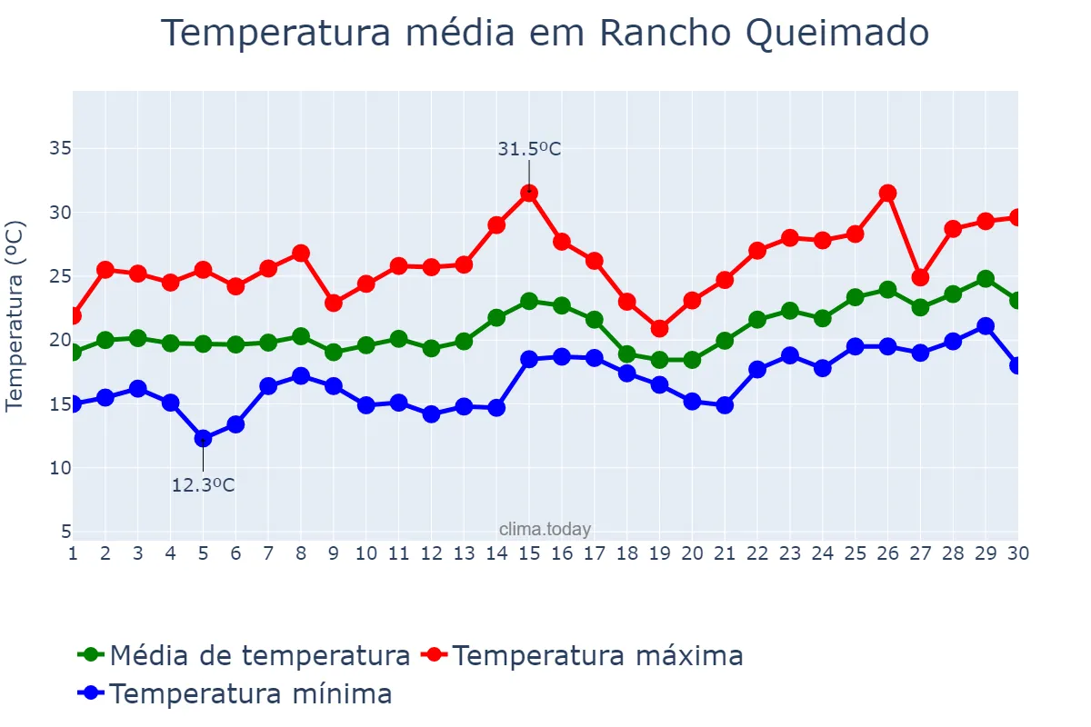 Temperatura em novembro em Rancho Queimado, SC, BR