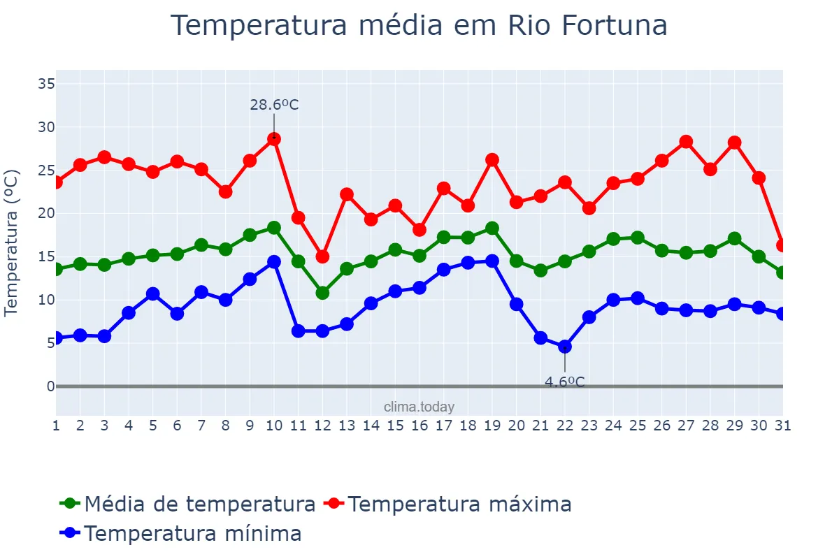 Temperatura em agosto em Rio Fortuna, SC, BR