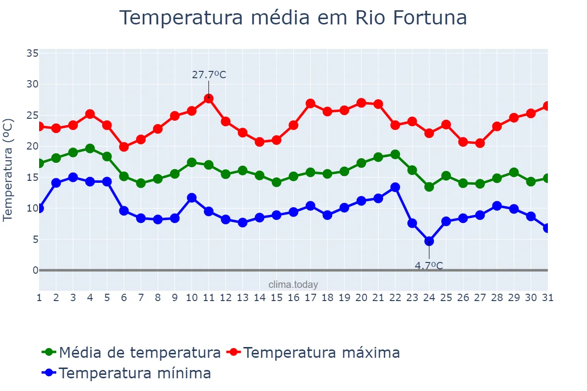 Temperatura em maio em Rio Fortuna, SC, BR
