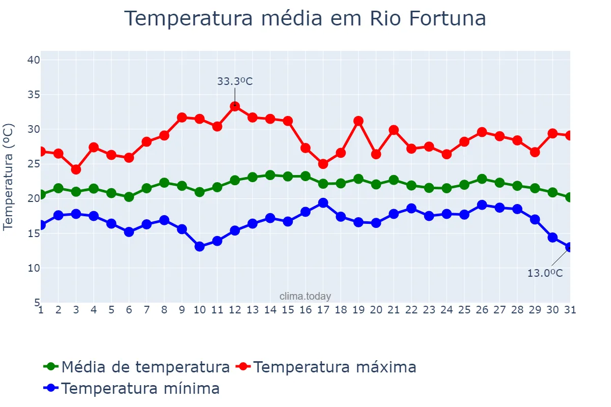 Temperatura em marco em Rio Fortuna, SC, BR