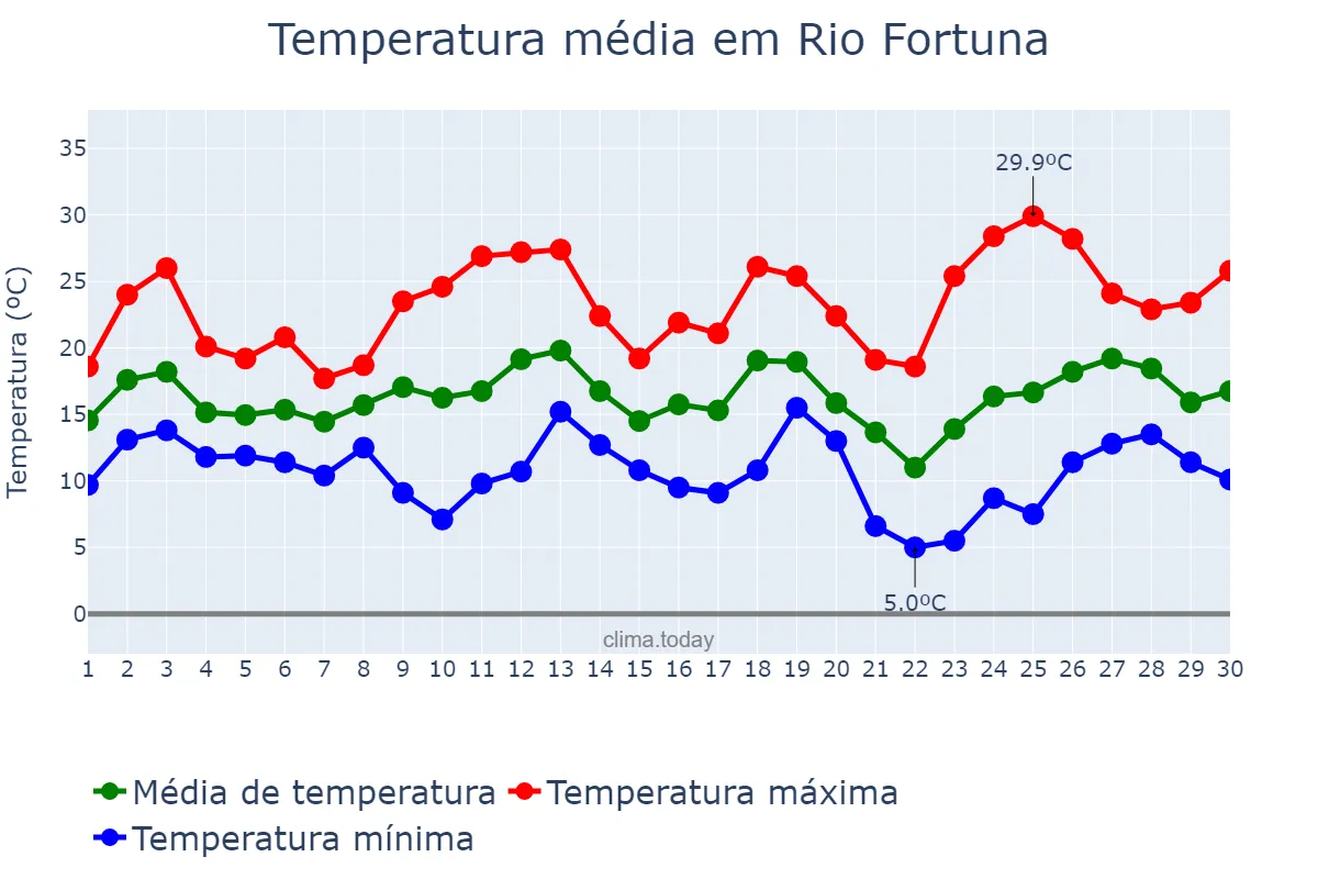 Temperatura em setembro em Rio Fortuna, SC, BR
