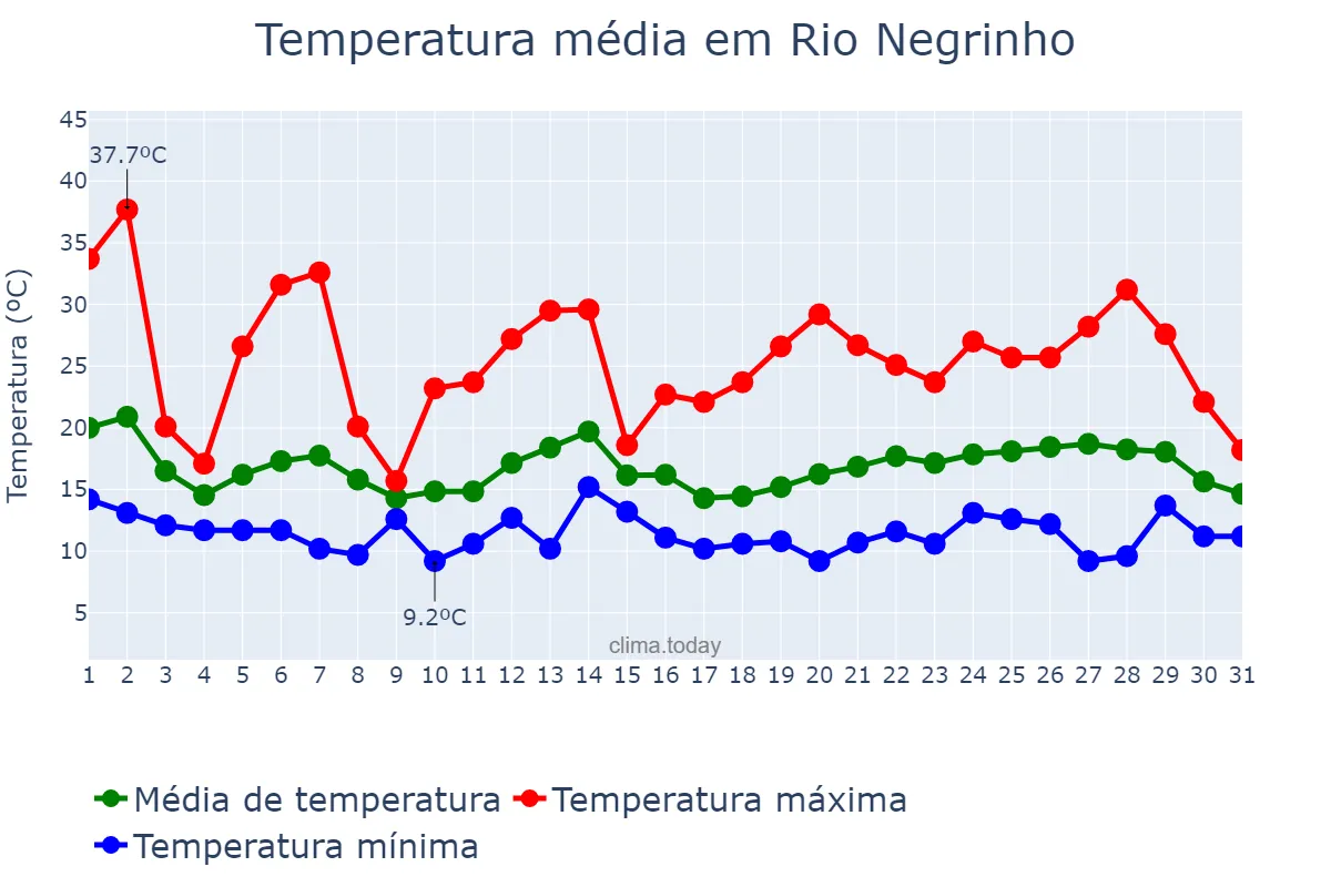 Temperatura em outubro em Rio Negrinho, SC, BR