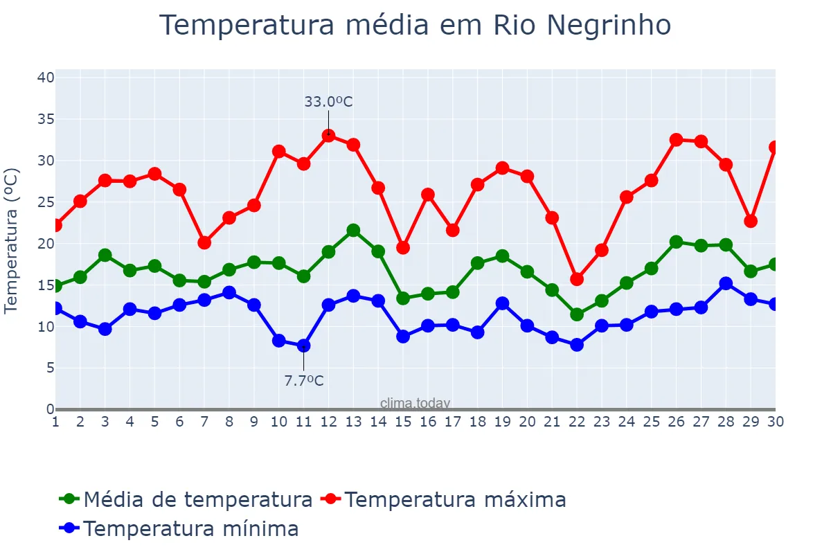 Temperatura em setembro em Rio Negrinho, SC, BR