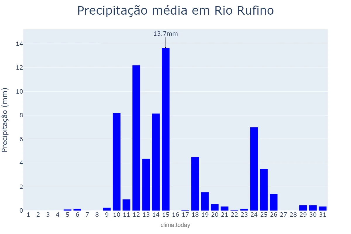 Precipitação em agosto em Rio Rufino, SC, BR