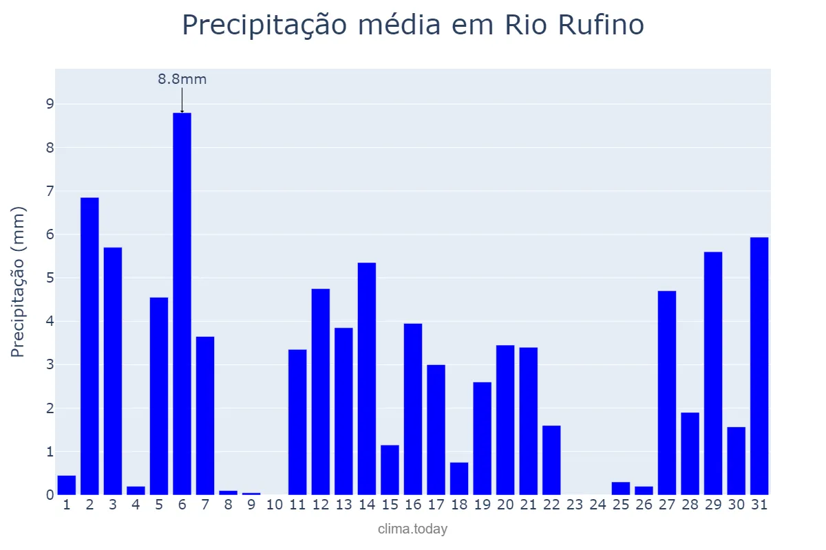 Precipitação em dezembro em Rio Rufino, SC, BR