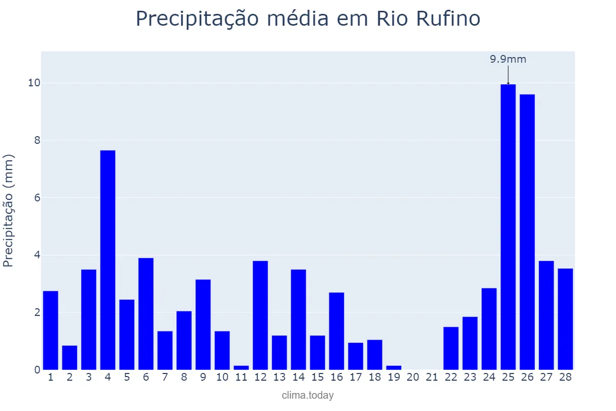 Precipitação em fevereiro em Rio Rufino, SC, BR