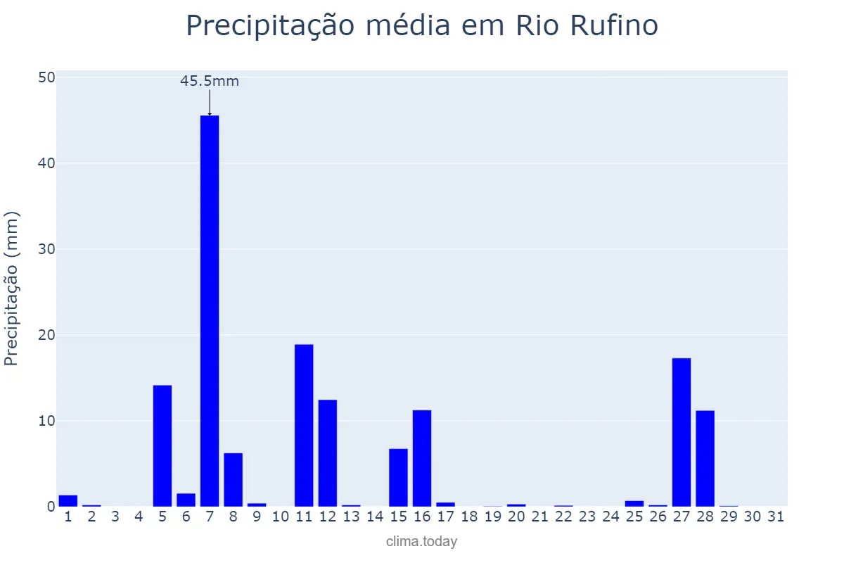 Precipitação em julho em Rio Rufino, SC, BR