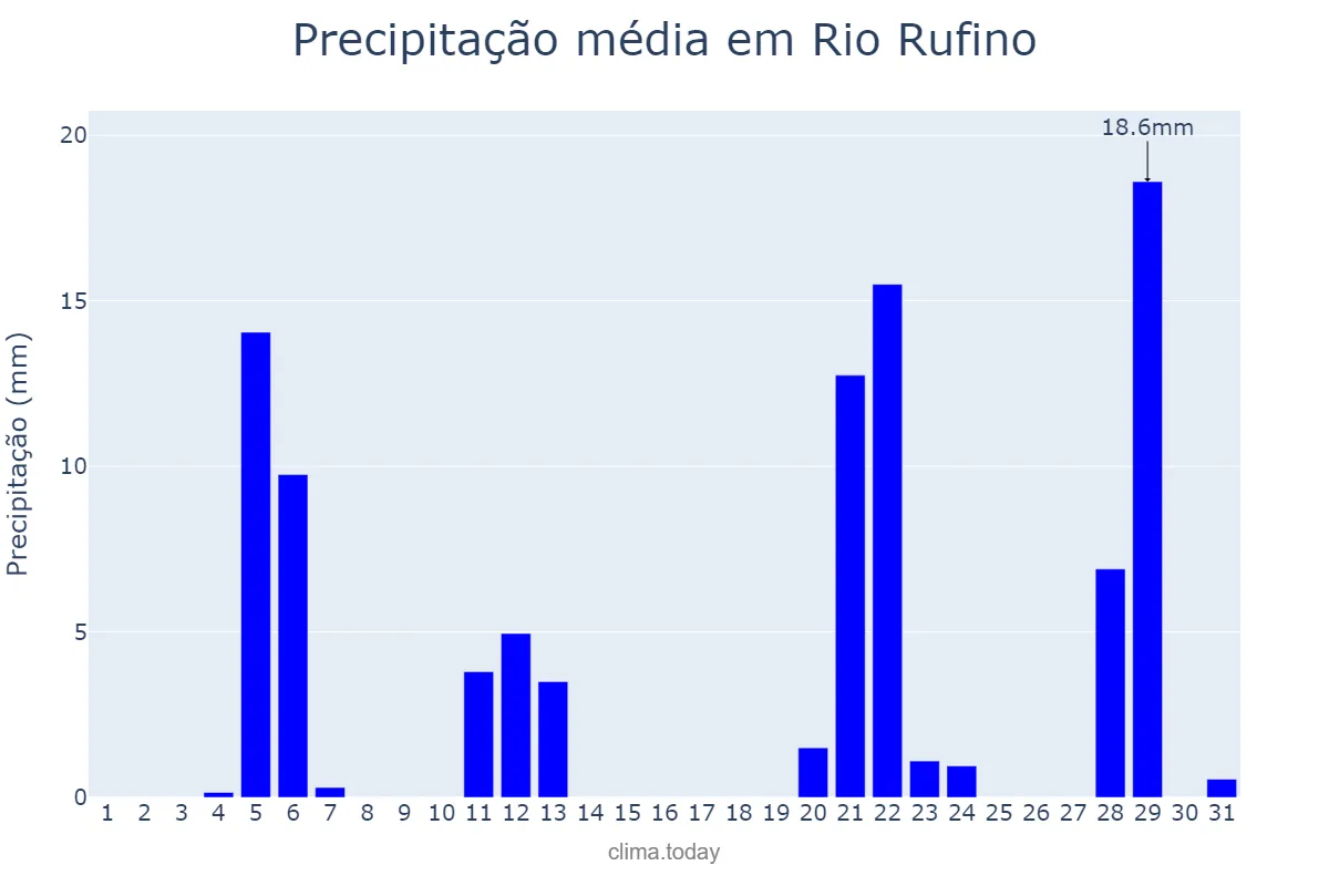 Precipitação em maio em Rio Rufino, SC, BR