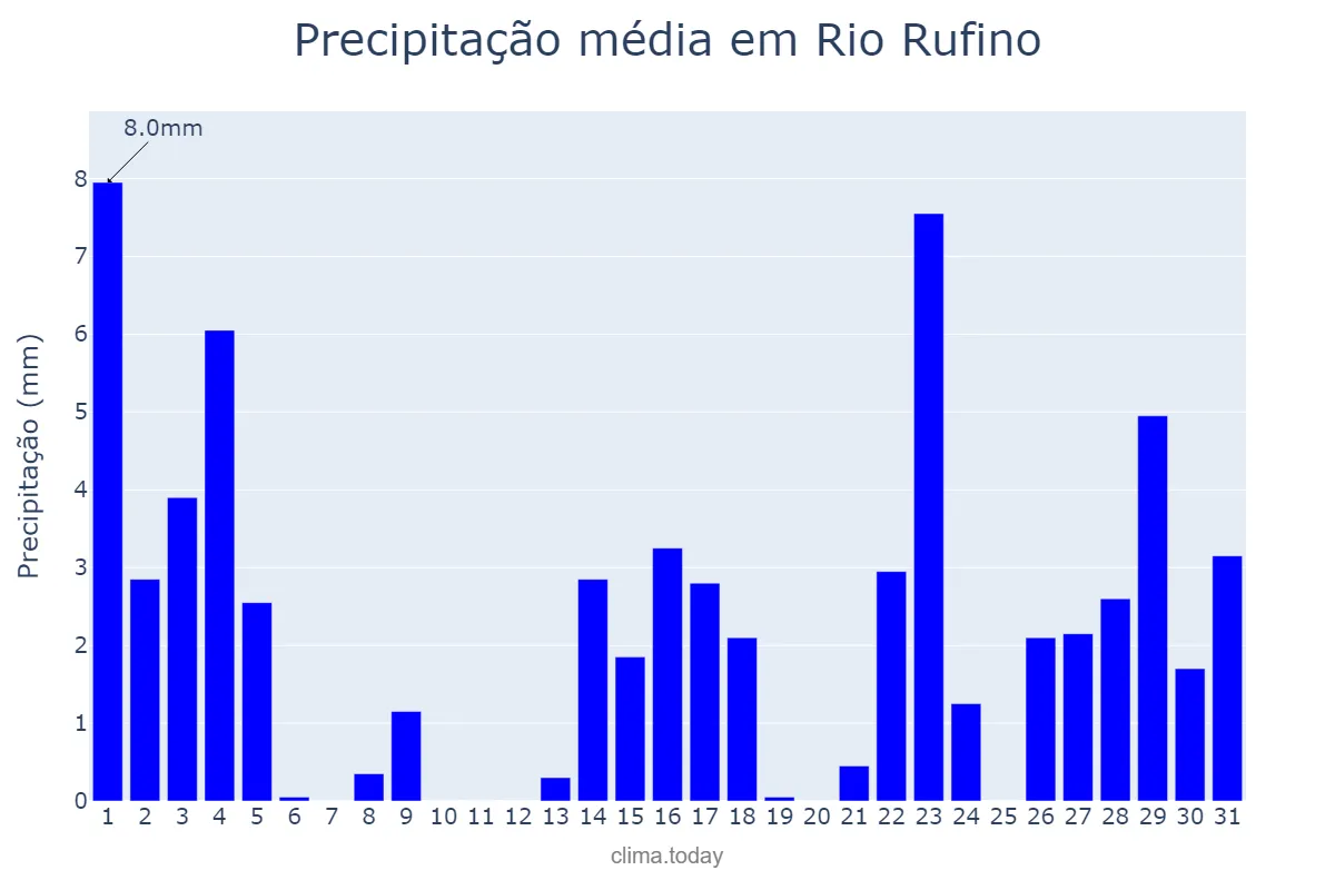 Precipitação em marco em Rio Rufino, SC, BR