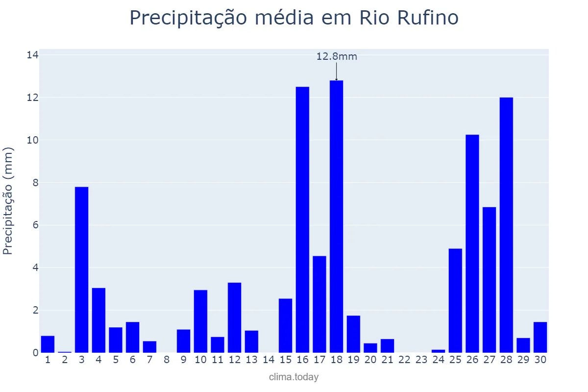 Precipitação em novembro em Rio Rufino, SC, BR