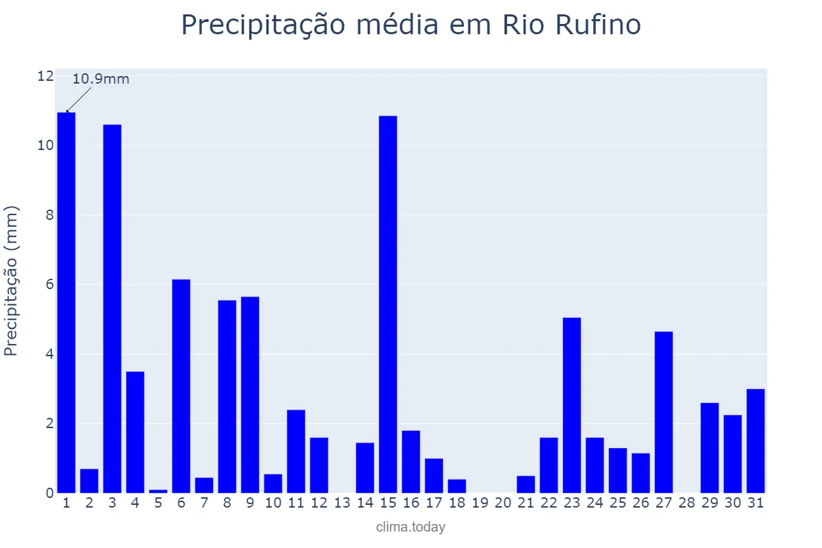 Precipitação em outubro em Rio Rufino, SC, BR