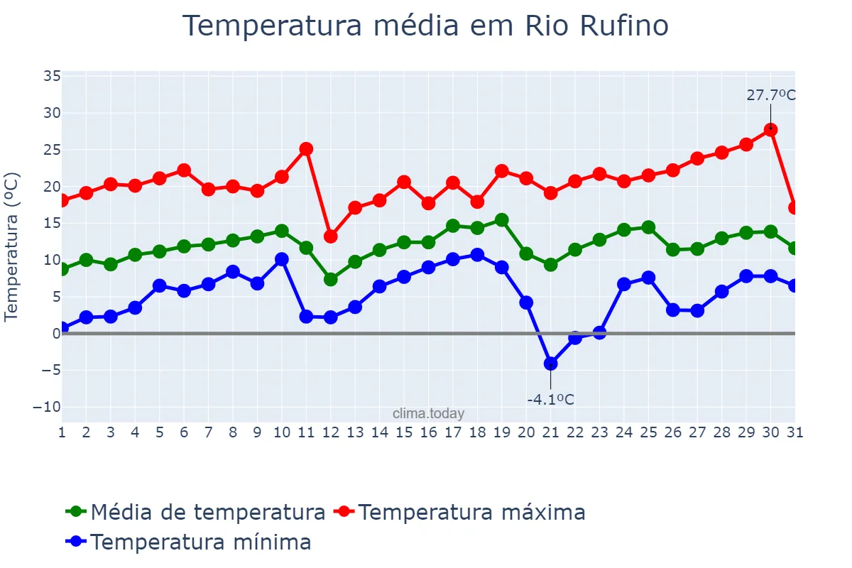 Temperatura em agosto em Rio Rufino, SC, BR