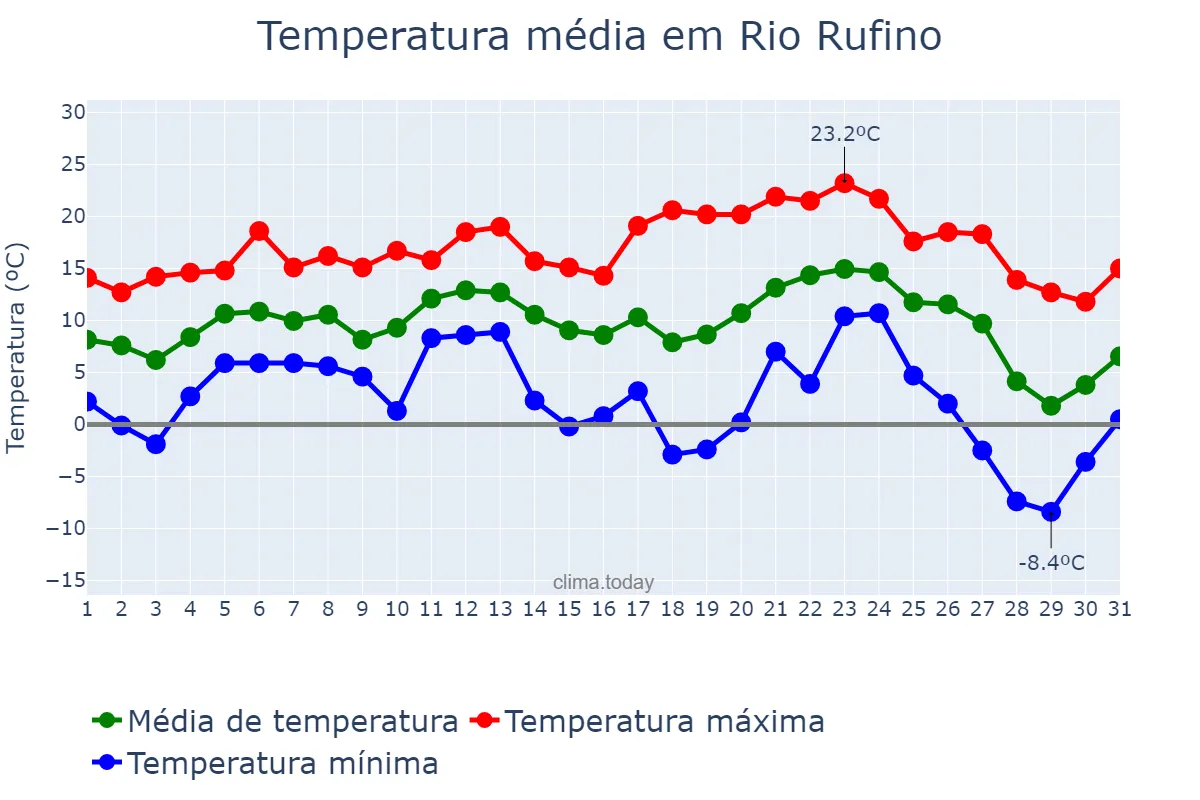 Temperatura em julho em Rio Rufino, SC, BR
