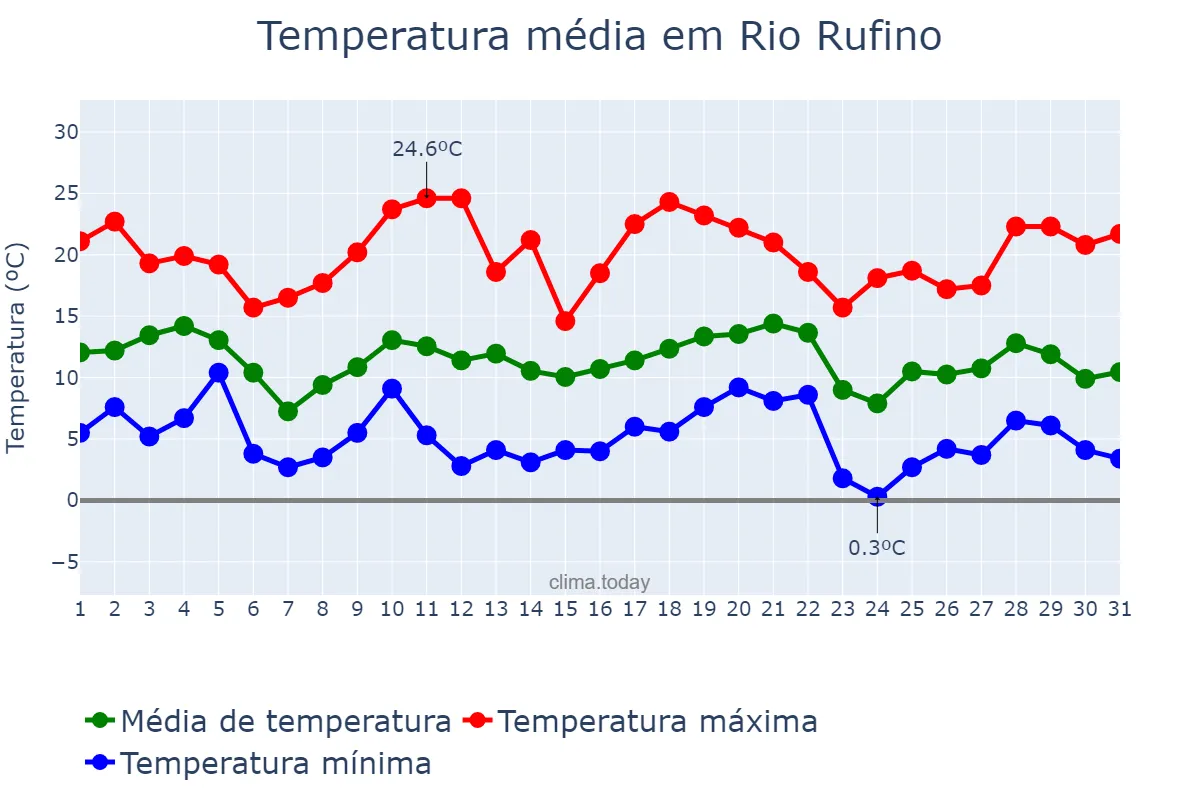 Temperatura em maio em Rio Rufino, SC, BR