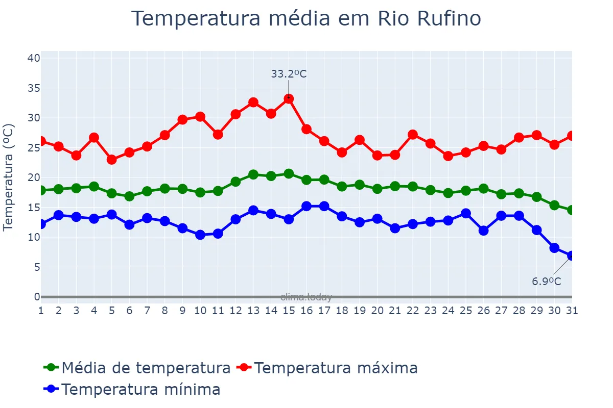 Temperatura em marco em Rio Rufino, SC, BR