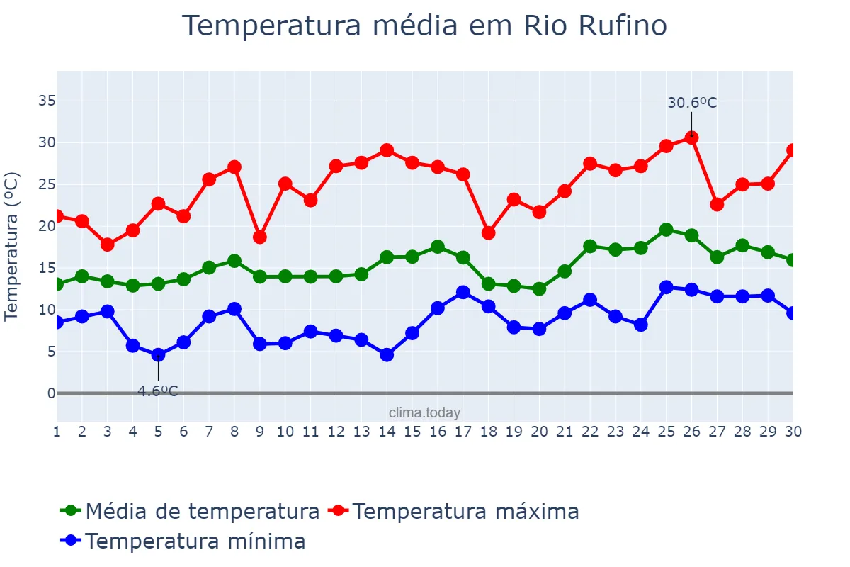 Temperatura em novembro em Rio Rufino, SC, BR