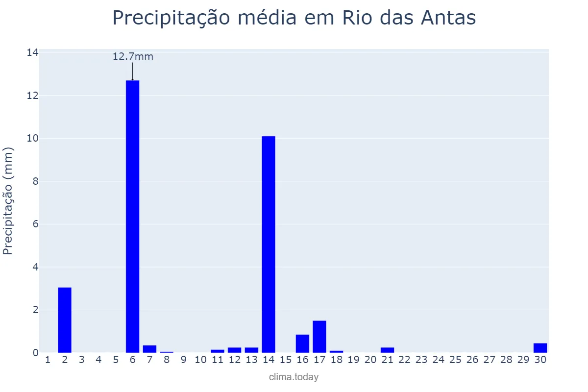 Precipitação em abril em Rio das Antas, SC, BR