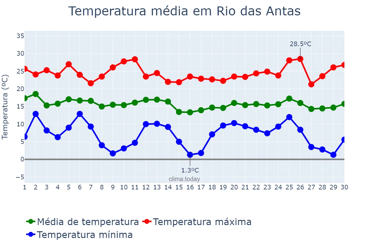 Temperatura em abril em Rio das Antas, SC, BR