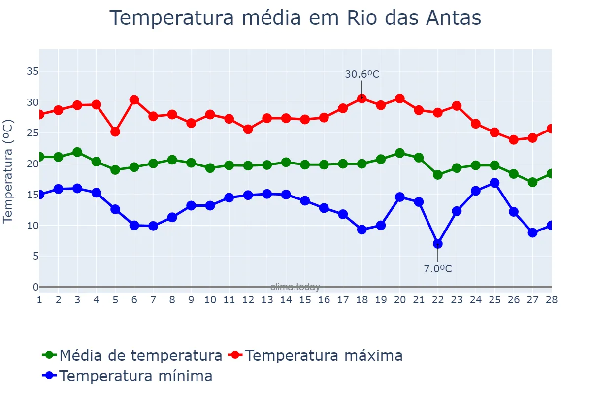Temperatura em fevereiro em Rio das Antas, SC, BR