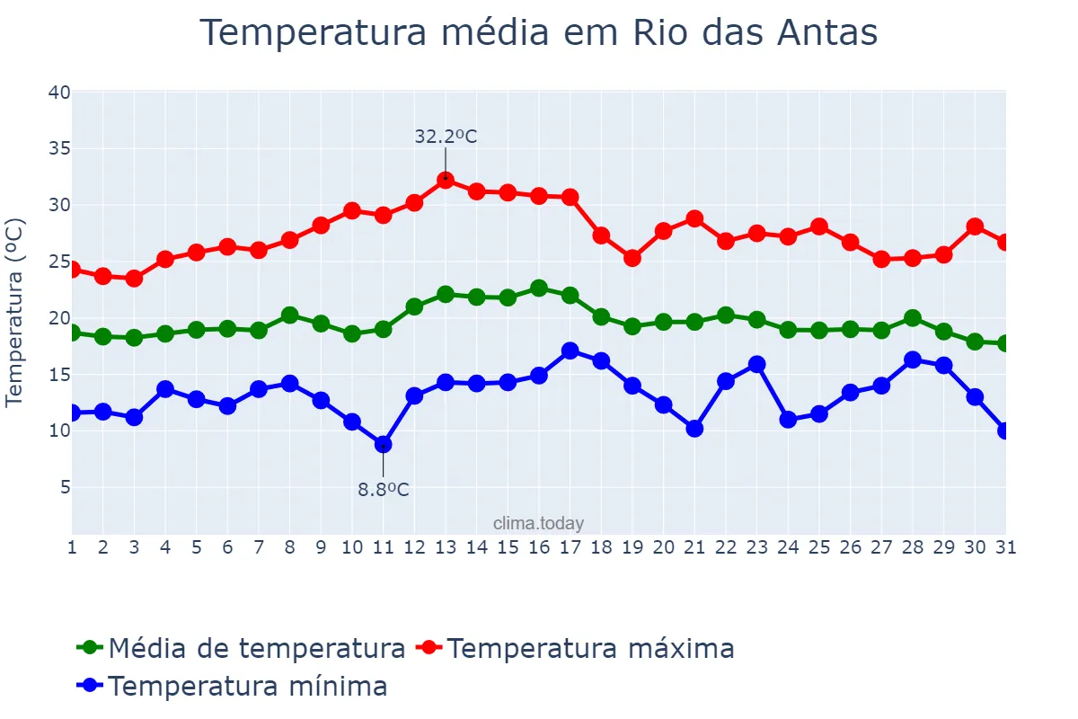 Temperatura em marco em Rio das Antas, SC, BR