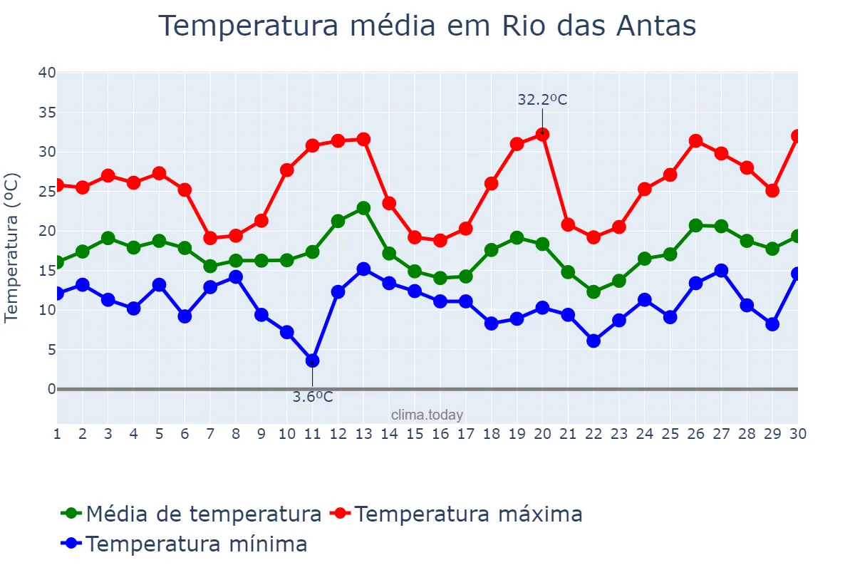 Temperatura em setembro em Rio das Antas, SC, BR