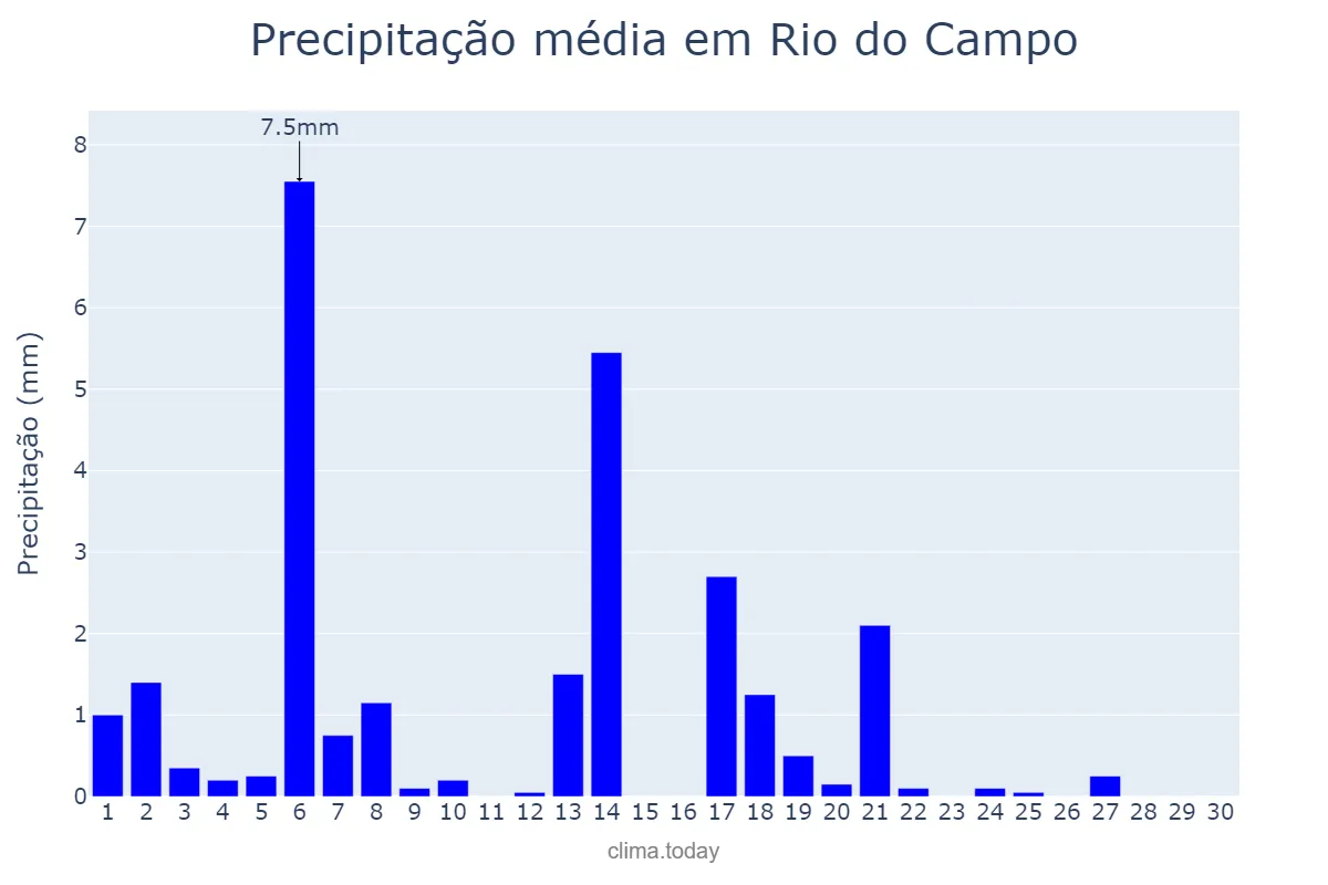 Precipitação em abril em Rio do Campo, SC, BR