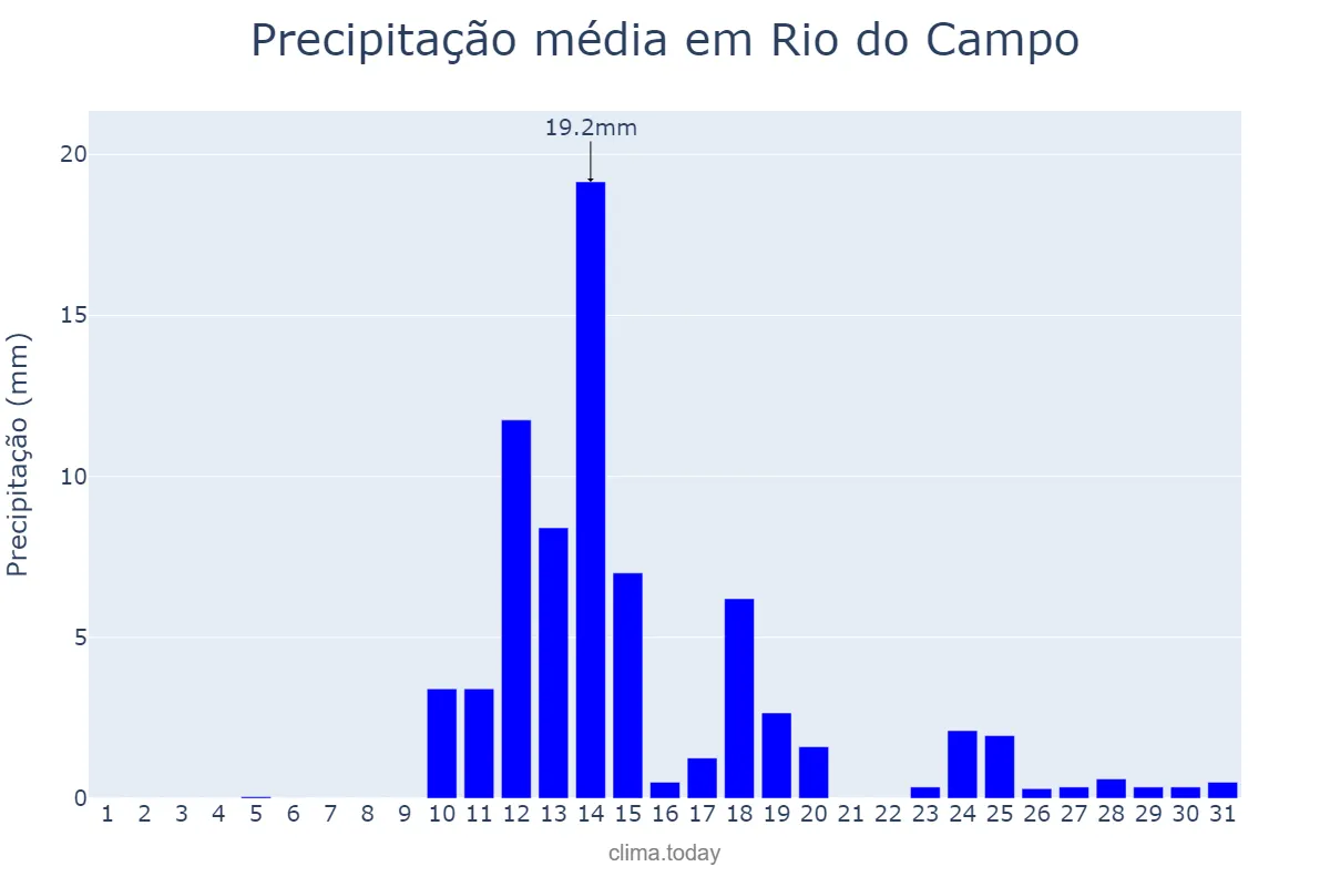 Precipitação em agosto em Rio do Campo, SC, BR