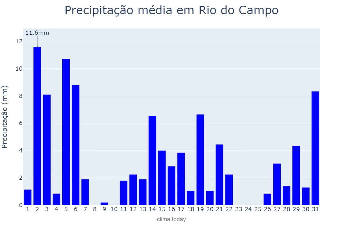 Precipitação em dezembro em Rio do Campo, SC, BR