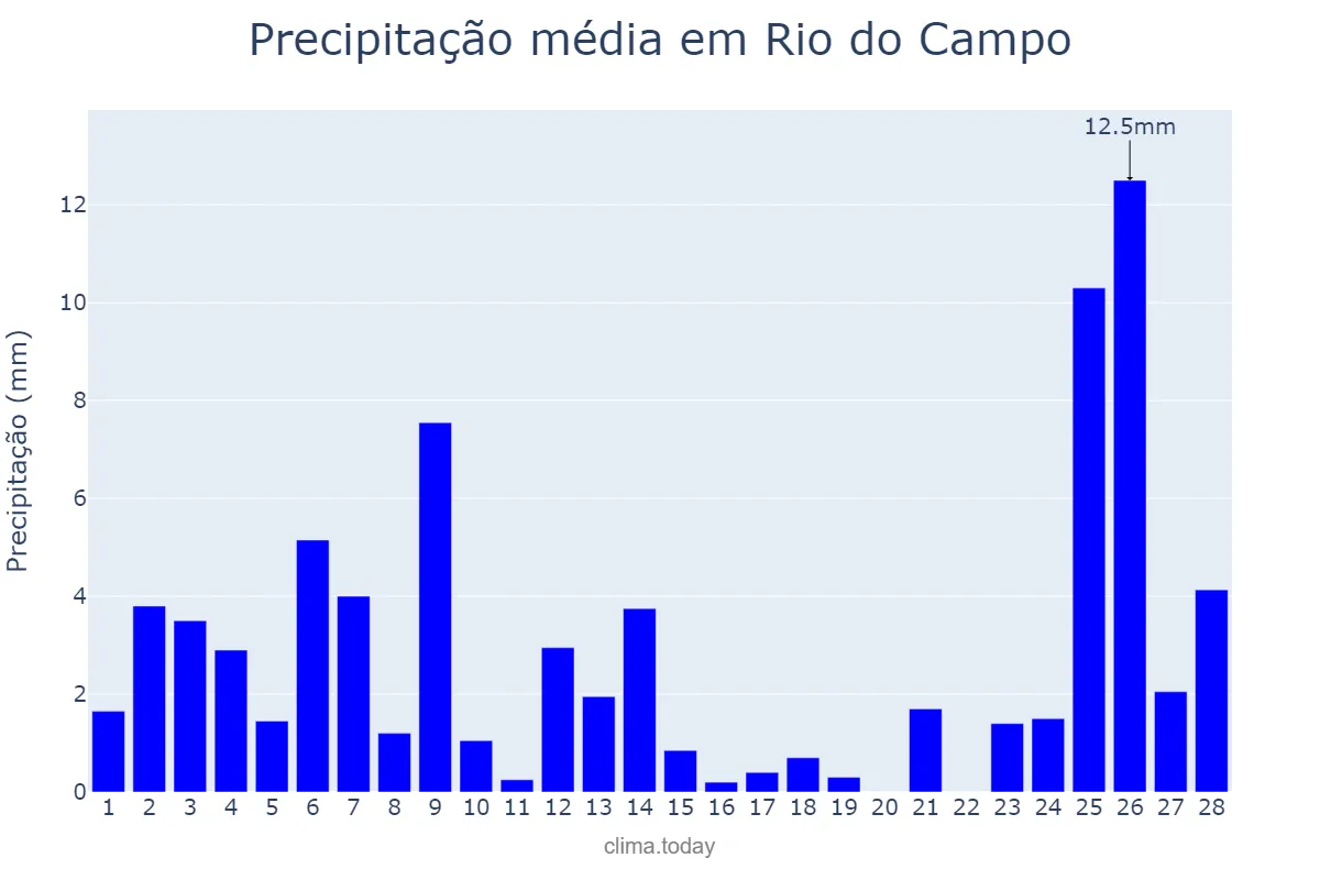 Precipitação em fevereiro em Rio do Campo, SC, BR