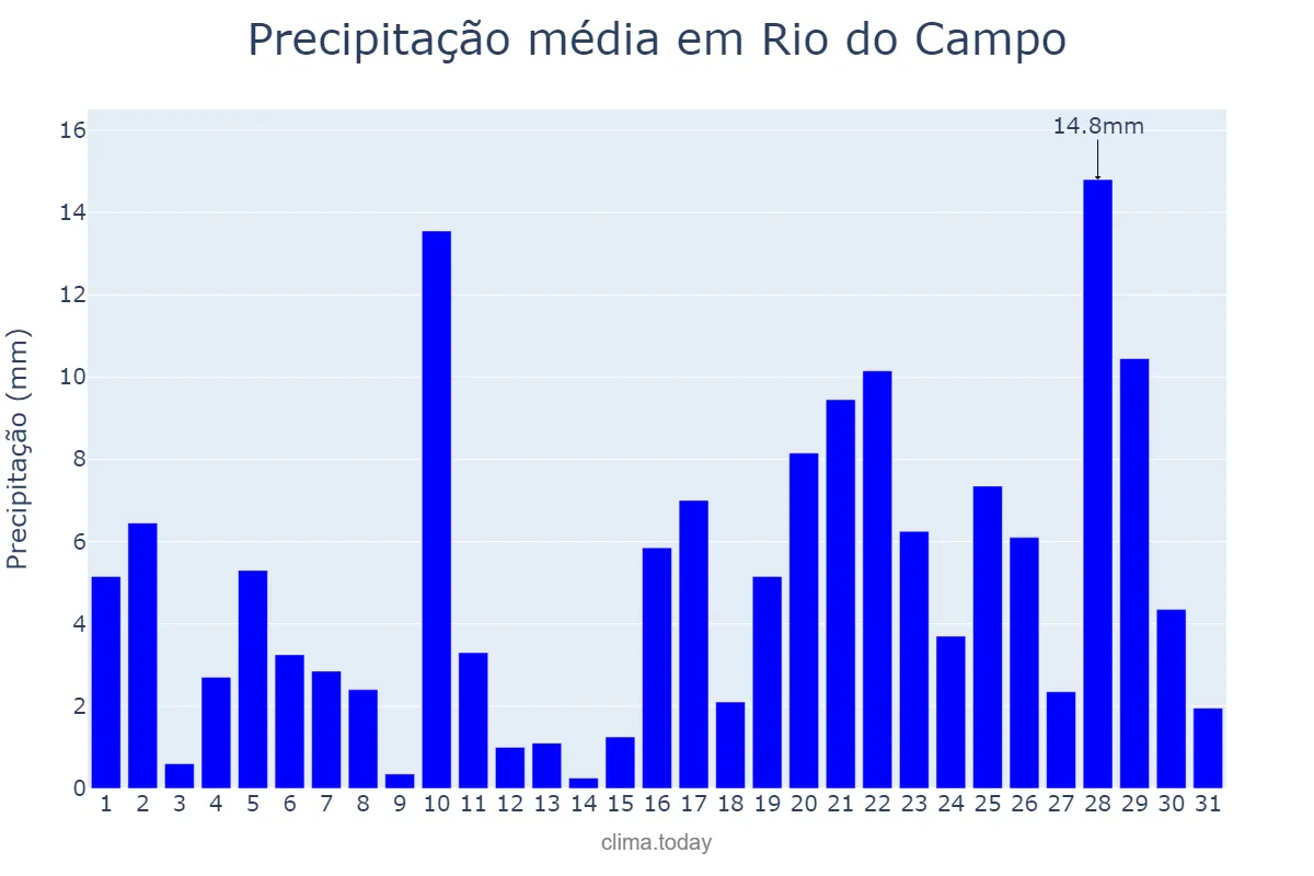 Precipitação em janeiro em Rio do Campo, SC, BR