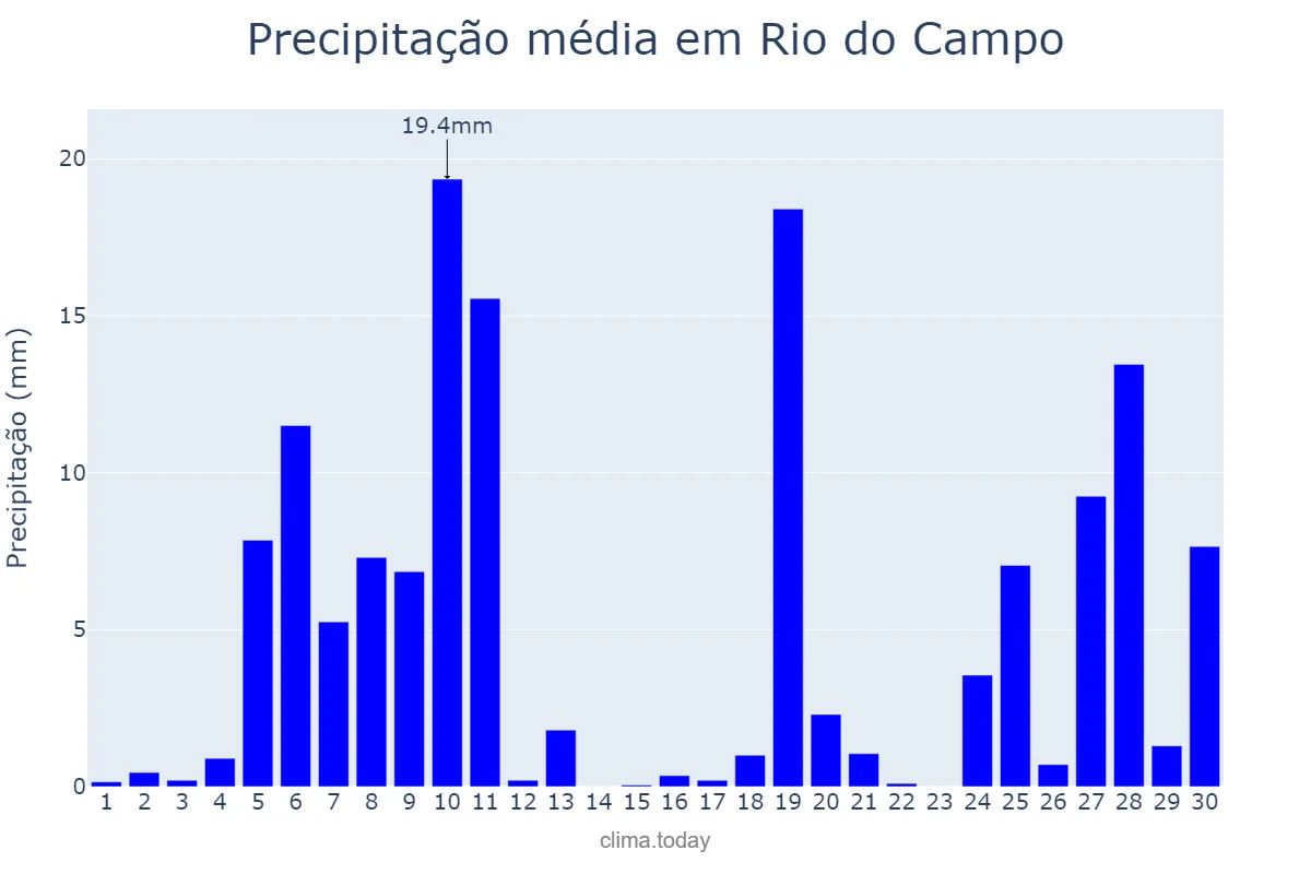 Precipitação em junho em Rio do Campo, SC, BR