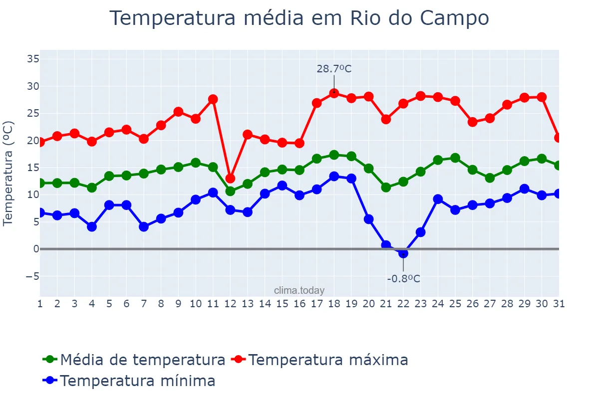 Temperatura em agosto em Rio do Campo, SC, BR