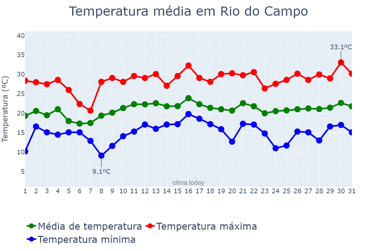Temperatura em dezembro em Rio do Campo, SC, BR