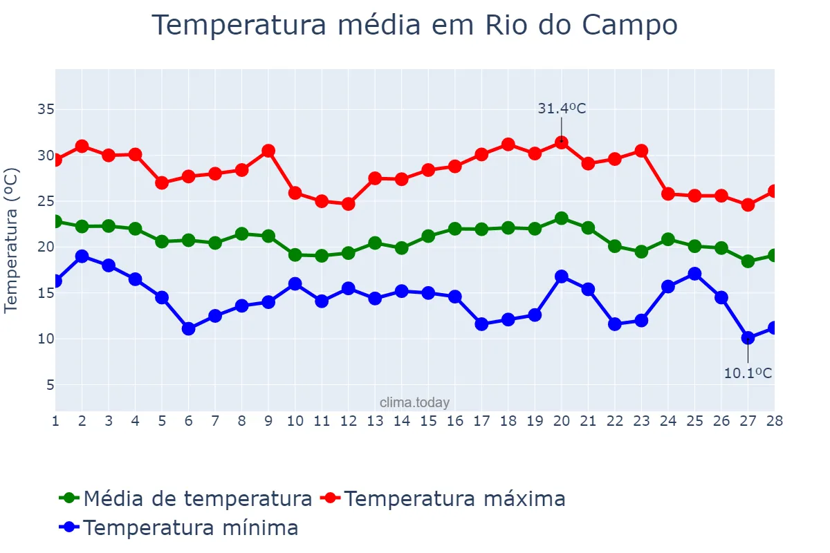 Temperatura em fevereiro em Rio do Campo, SC, BR