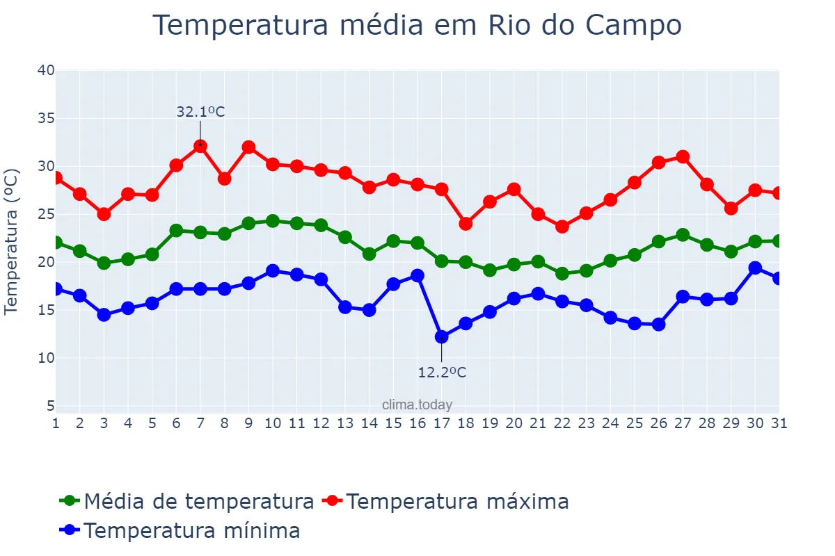 Temperatura em janeiro em Rio do Campo, SC, BR