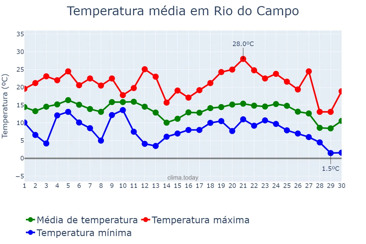 Temperatura em junho em Rio do Campo, SC, BR