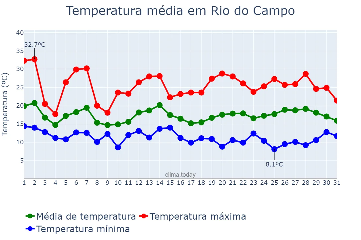 Temperatura em outubro em Rio do Campo, SC, BR