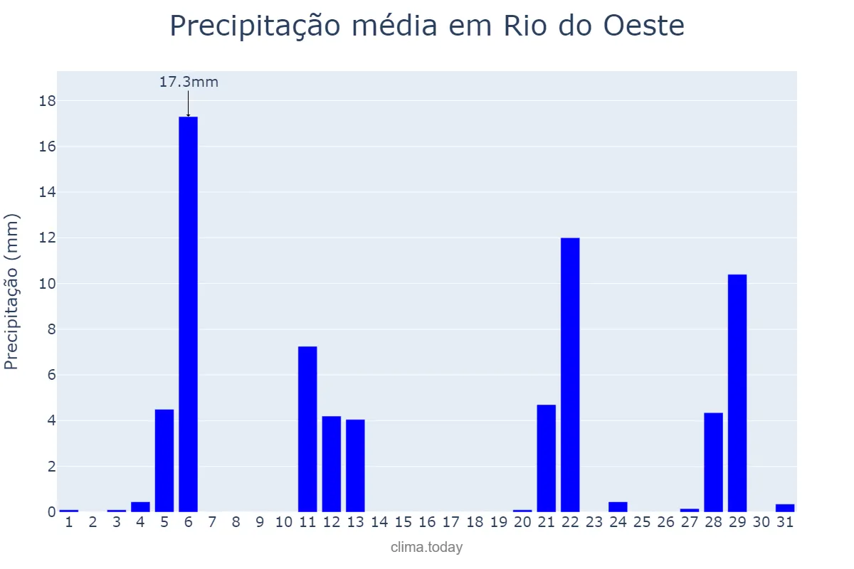 Precipitação em maio em Rio do Oeste, SC, BR