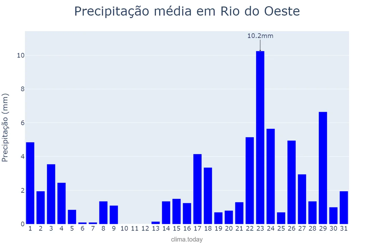 Precipitação em marco em Rio do Oeste, SC, BR