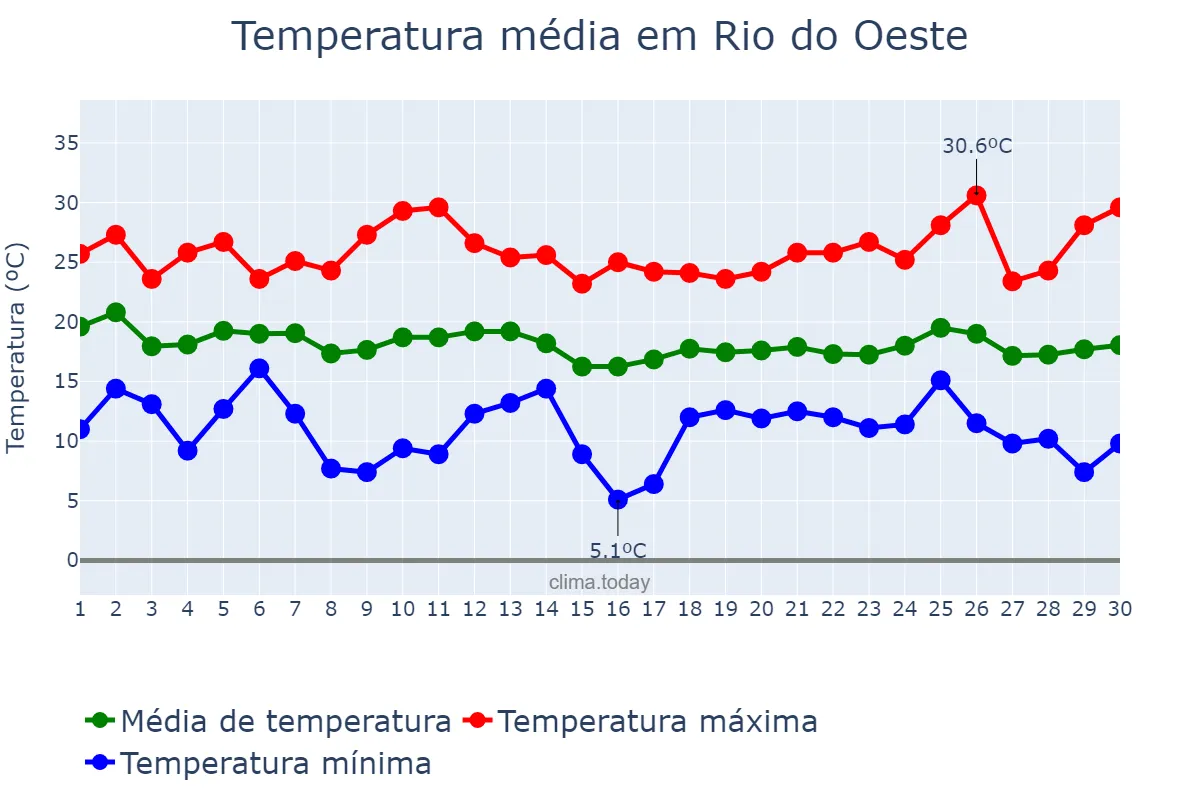 Temperatura em abril em Rio do Oeste, SC, BR