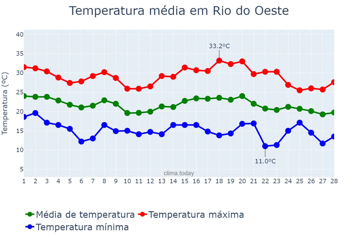 Temperatura em fevereiro em Rio do Oeste, SC, BR